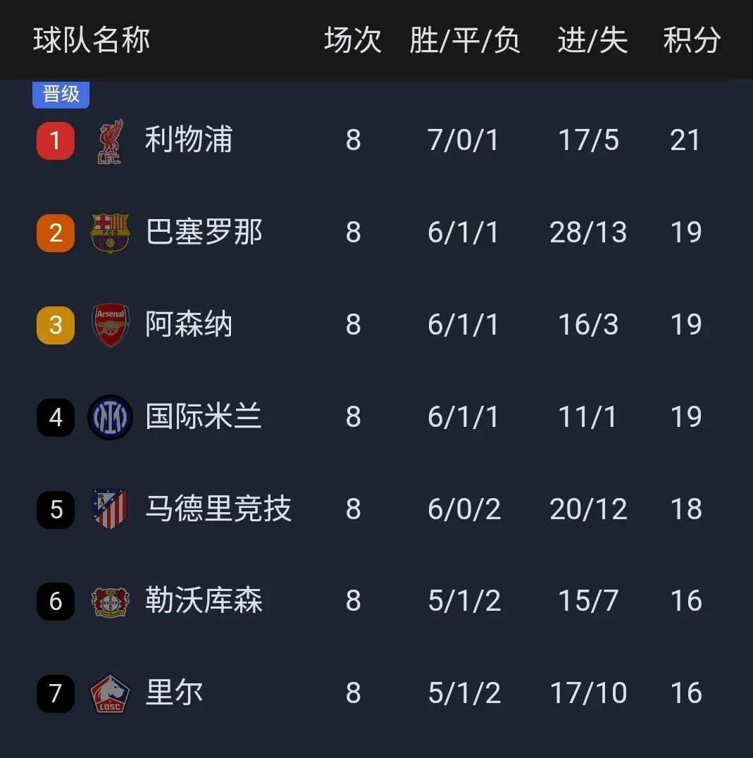 欧冠小组赛成绩出炉：强弱悬殊明显的简单介绍