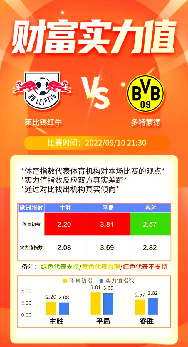 RB莱比锡取得四连胜,稳坐德甲前四位置 RB莱比锡取得四连胜,稳坐德甲前四位置