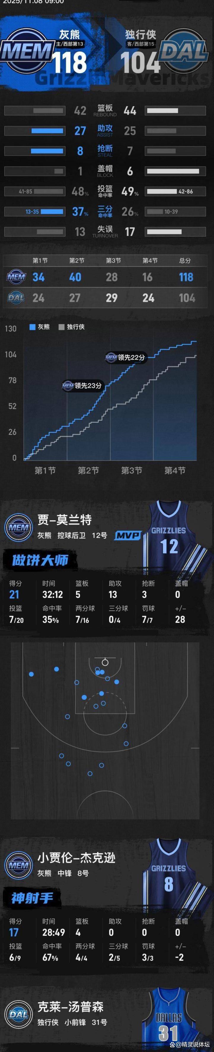 步行者翻盘骑士，莫兰特刷新纪录